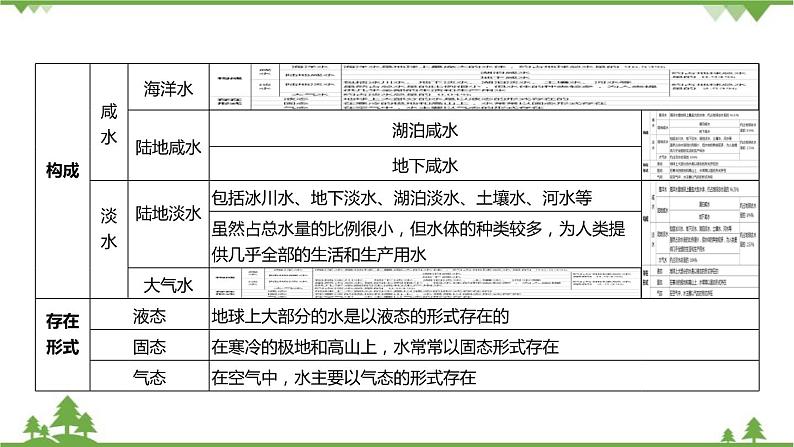 浙教版科学八年级上册 第1章第1节 地球上的水课件第4页