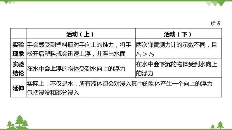 浙教版科学八年级上册 第1章第3节 水的浮力课件第4页