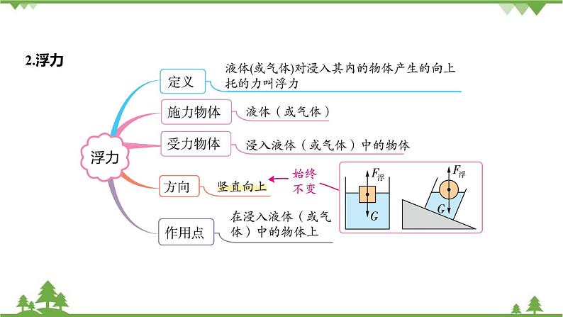 浙教版科学八年级上册 第1章第3节 水的浮力课件第5页