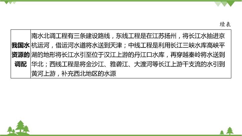 浙教版科学八年级上册 第1章第7节 水资源的利用、开发和保护课件第6页