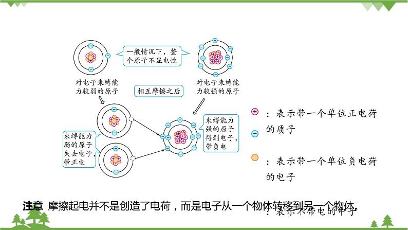 浙教版科学八年级上册 第4章第1节 电荷与电流课件第6页