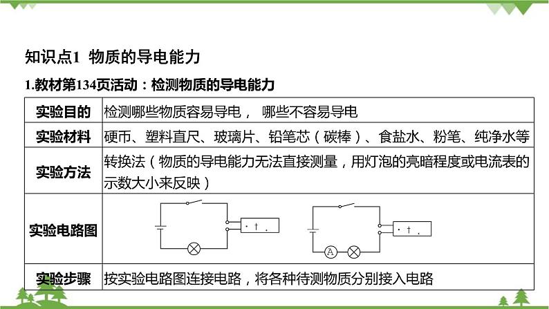 浙教版科学八年级上册 第4章第3节 物质的导电性与电阻课件第3页