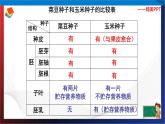 第1章代代相传的生命复习（2）单元综合课件 七年级科学下册备考复习（浙教版）