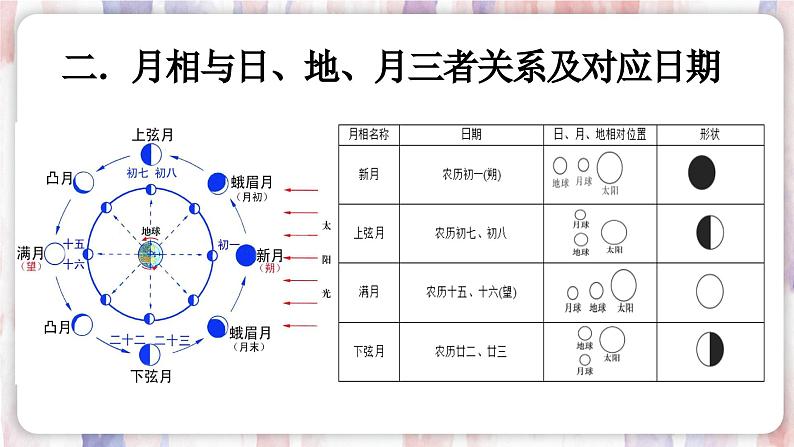 【浙教版】七下科学  4.4月相（课件+同步练习）04