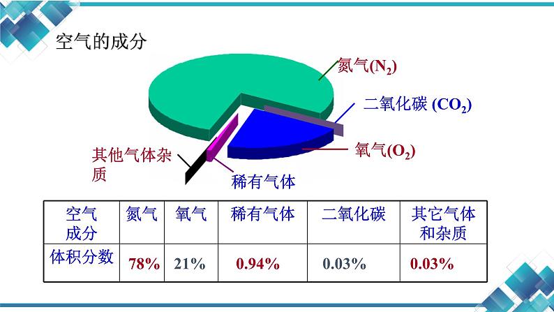 初中科学 八年级 第三章第1节《空气与氧气》第三课时 《空气的成分》  课件05