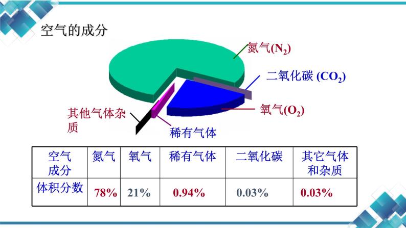 初中科学 八年级 第三章第1节《空气与氧气》第三课时 《空气的成分》  课件05