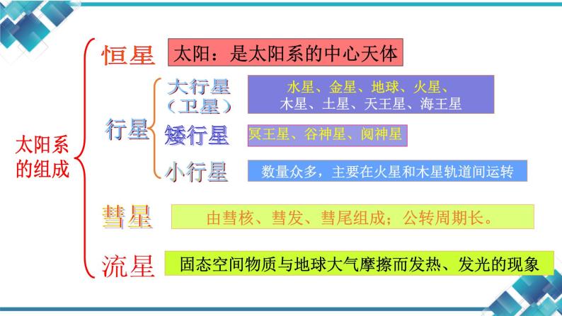 浙教版七年级科学第四章《地球与宇宙》复习课课件04