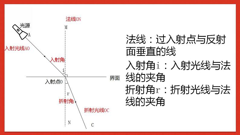 华师大版科学八年级下册2.2《光的折射》课件+素材08