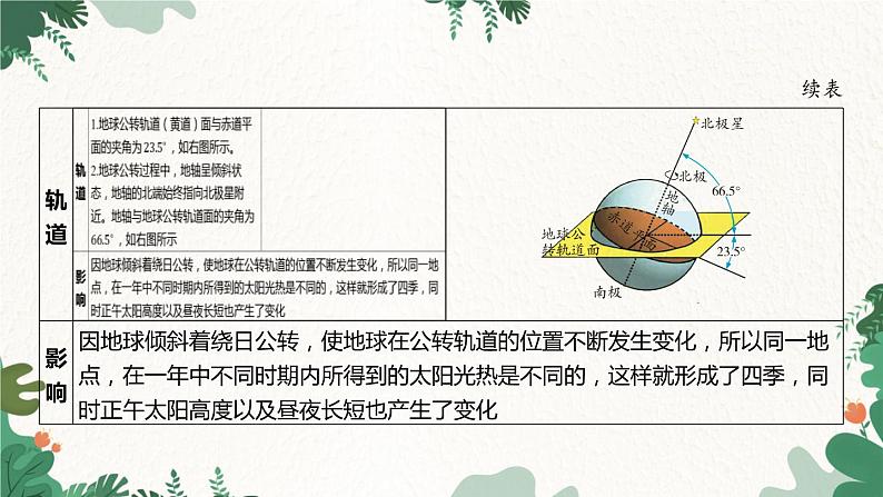 浙教版科学七年级下册 第4章第3节 地球的绕日运动课件第5页