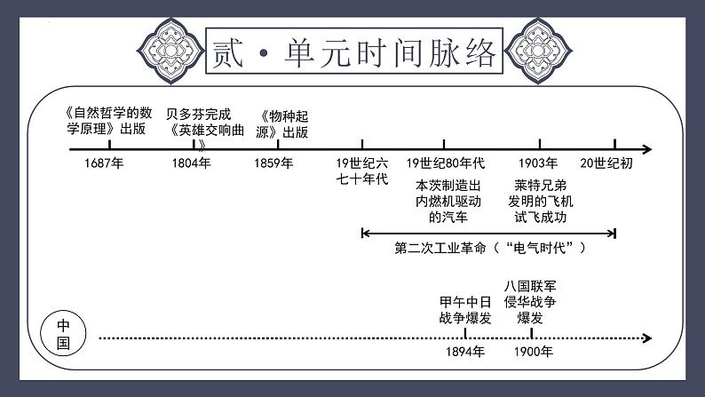 专题30 第二次工业革命和近代科学文化（课件）-2024年中考历史一轮大单元复习必备课件（人教部编版）第5页