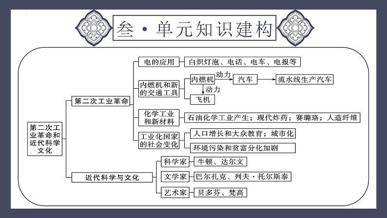 专题30 第二次工业革命和近代科学文化（课件）-2024年中考历史一轮大单元复习必备课件（人教部编版）第6页