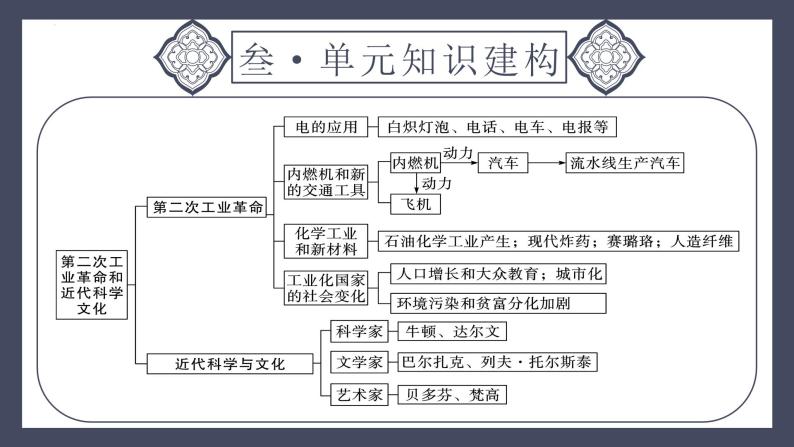 专题30 第二次工业革命和近代科学文化（课件）-2024年中考历史一轮大单元复习必备课件（人教部编版）06