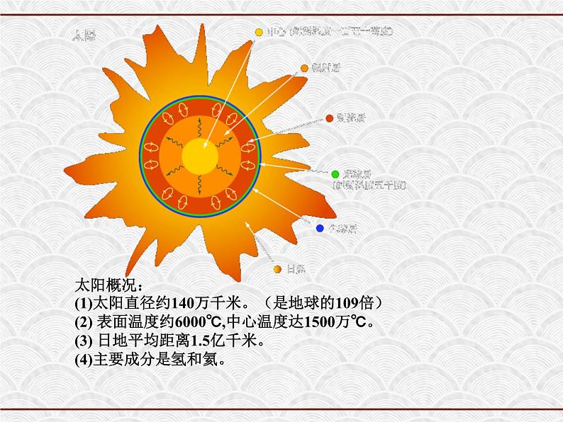 浙教版科学七年级下册 4.1 太阳和月球 课件03