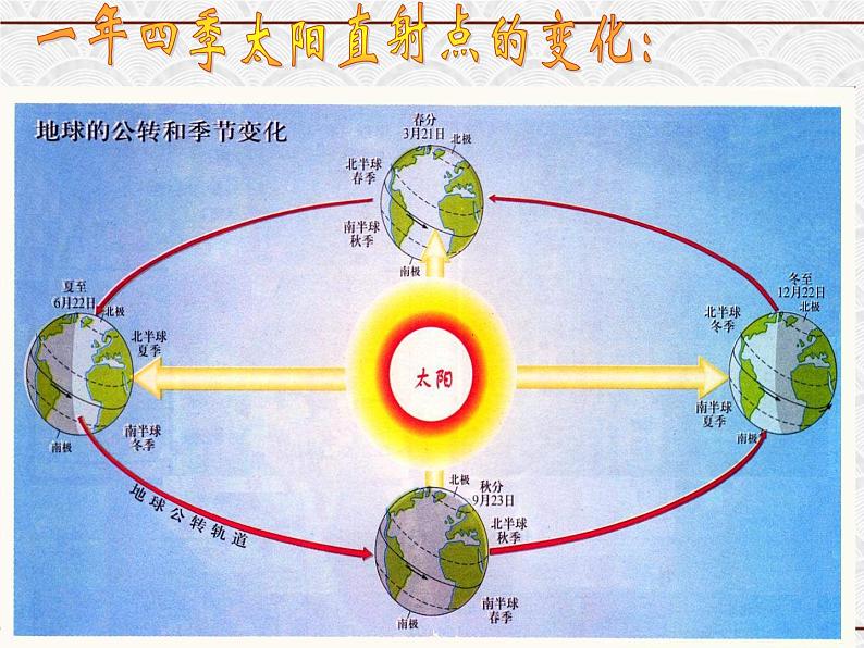 浙教版科学七年级下册 4.3 地球的绕日运动（3） 课件第5页