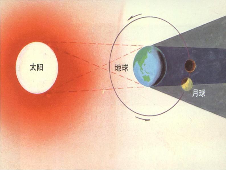 浙教版科学七年级下册 4.5 日食与月食2 课件第4页