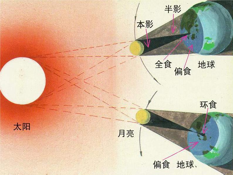 浙教版科学七年级下册 4.5 日食与月食2 课件第5页