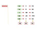 2.1 感觉世界&声音的产生和传播-七年级科学下册知识点讲解与规律总结（浙教版）(PPT)