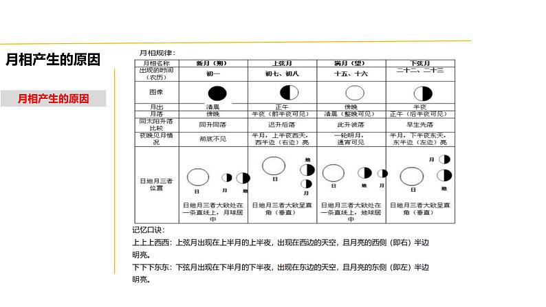 4.4 月相-七年级科学下册知识点讲解与规律总结课件（浙教版）(PPT)07