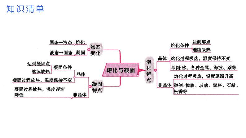 专题07 物态变化【考点串讲PPT】-2023-2024学年七年级科学上学期期末考点大串讲（浙教版）04