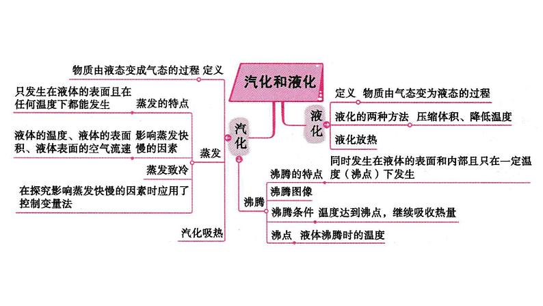 专题07 物态变化【考点串讲PPT】-2023-2024学年七年级科学上学期期末考点大串讲（浙教版）05