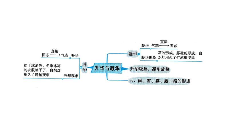 专题07 物态变化【考点串讲PPT】-2023-2024学年七年级科学上学期期末考点大串讲（浙教版）06