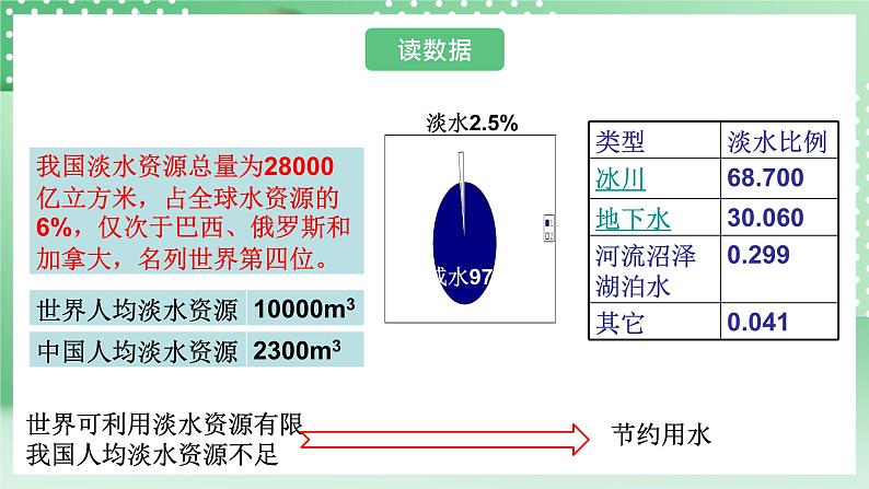 华师大版科学七年级下册1.6《水资源的利用和保护》课件05