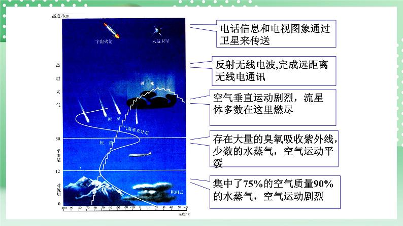 华师大版科学七年级下册2.5《保护大气圈》课件05