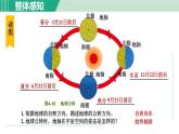 浙教版七年级科学下册课件 4.3 地球的绕日运动