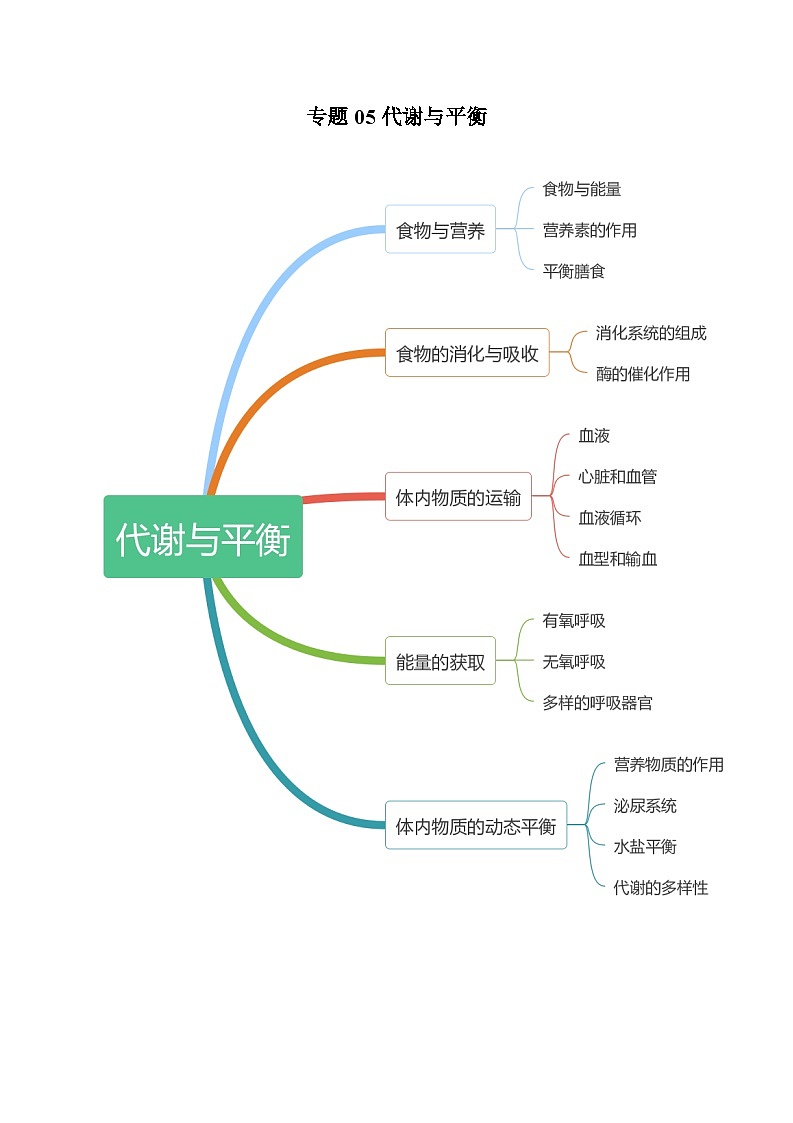专题3.5 代谢与平衡-【口袋书】2024年中考科学知识手册第1页