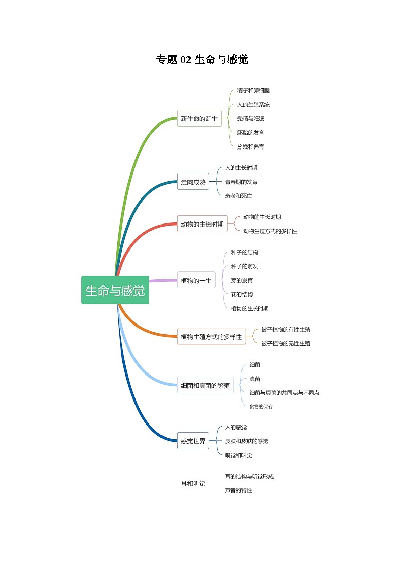 专题3.2 生命与感觉-【口袋书】2024年中考科学知识手册第1页