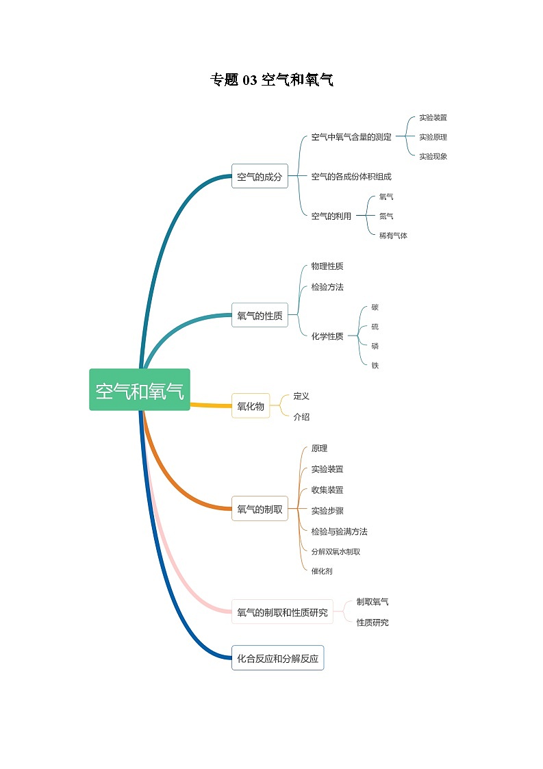 专题2.3 空气和氧气-【口袋书】2024年中考科学知识手册第1页