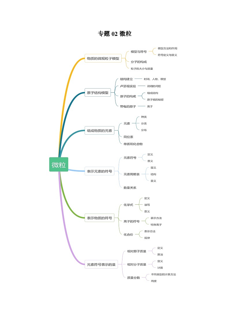 专题2.2 微粒-【口袋书】2024年中考科学知识手册第1页