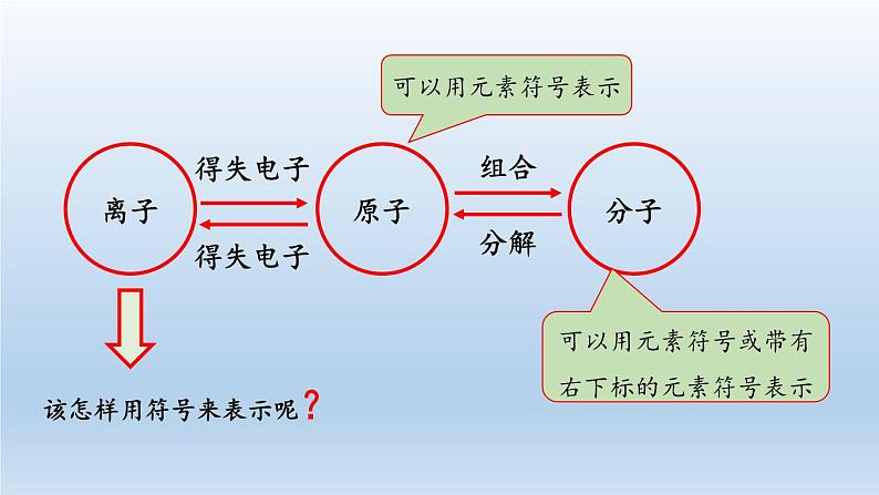 2024八年级科学下册第2章微粒的模型与符号2.6表示物质的符号第2课时课件（浙教版）第2页