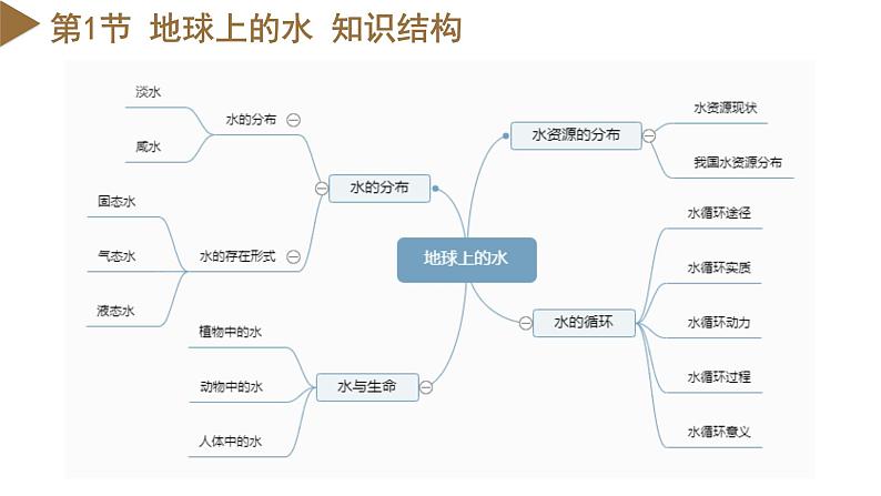 【浙教版】八上科学  第1章 水和水的溶液（课件+知识清单+单元测试卷）04