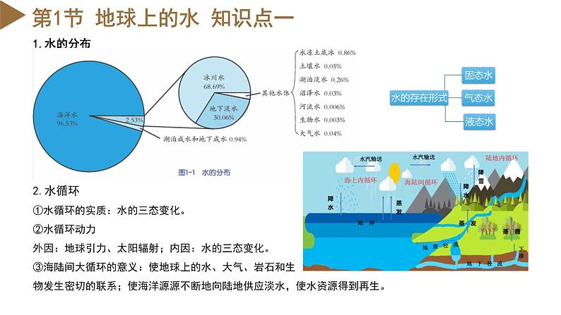 【浙教版】八上科学  第1章 水和水的溶液（课件+知识清单+单元测试卷）05