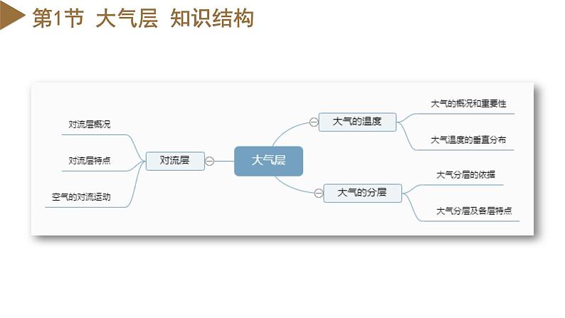 【浙教版】八上科学  第2章 天气与气候（课件+知识清单+单元测试卷）04