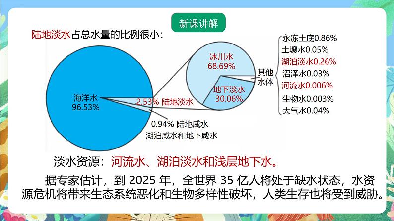 【新课标】浙教版科学八年级上册1.7《水资源的利用、开发和保护》课件03