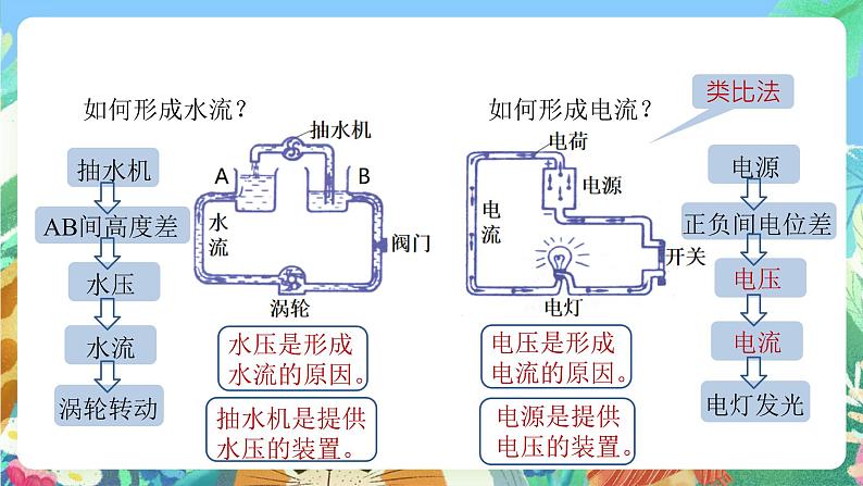 【新课标】浙教版科学八年级上册4.5《电压的测量》（第1课时）课件04