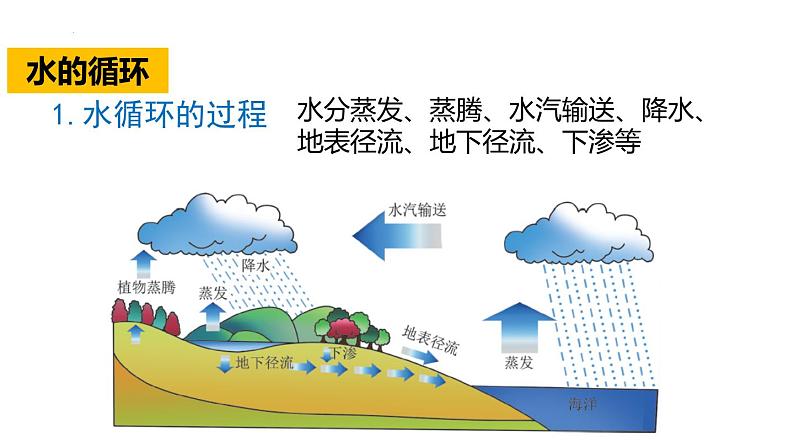 浙教版初中科学8上1.1 地球上的水 课件07