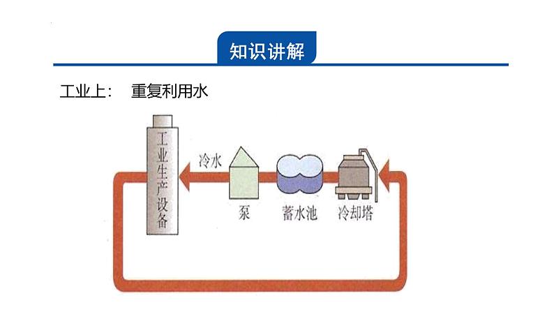 浙教版初中科学8上1.7 水资源的利用、开发和保护 课件03