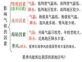 浙教版初中科学8上2.7 我国的气候特征与主要气象灾害 课件