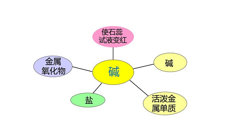 浙教版初中科学9上1.4 常见的碱 课件02