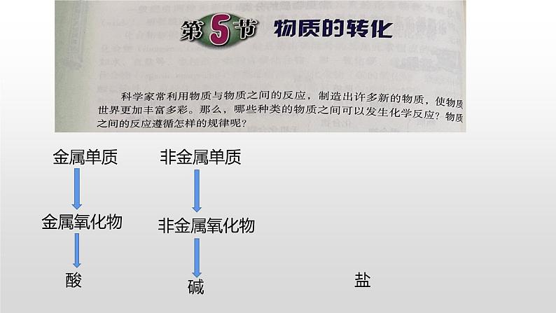 浙教版初中科学9上2.5  物质的转化 课件+视频素材01