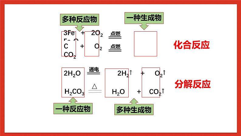 华师大版科学九上1.2《化合反应和分解反应》课件+素材03