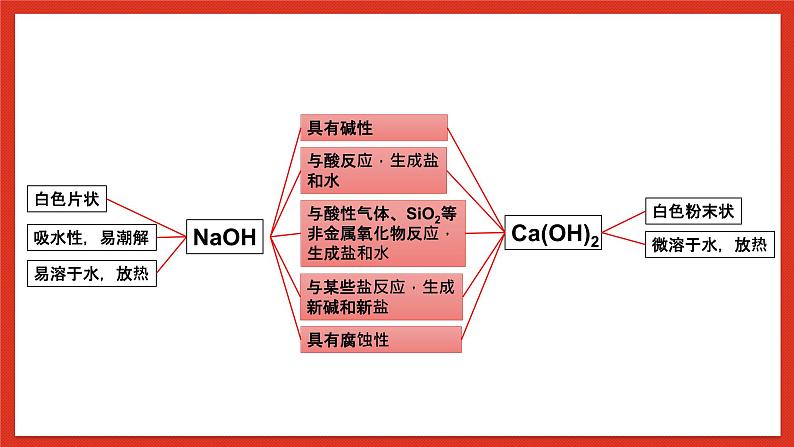 华师大版科学九上2.3《重要的碱3》课件02