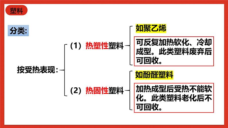 华师大版科学九上4.2《塑料、纤维和橡胶》课件05