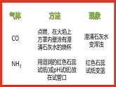 华师大版科学九上3.专题3：《气体的检验和除杂(净化与干燥)》课件