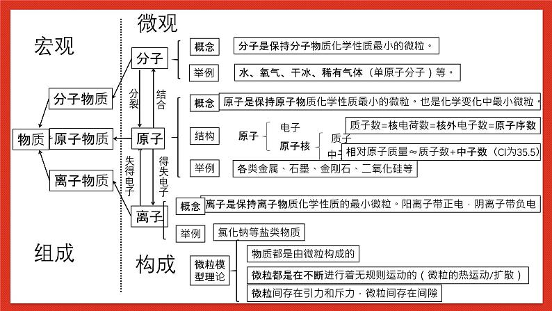 华师大版科学九上《化学回顾》课件+素材03