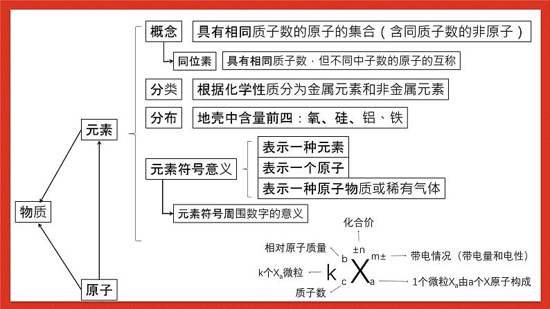 华师大版科学九上《化学回顾》课件+素材04