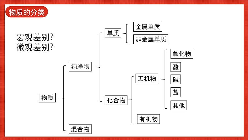 华师大版科学九上《化学回顾》课件+素材06